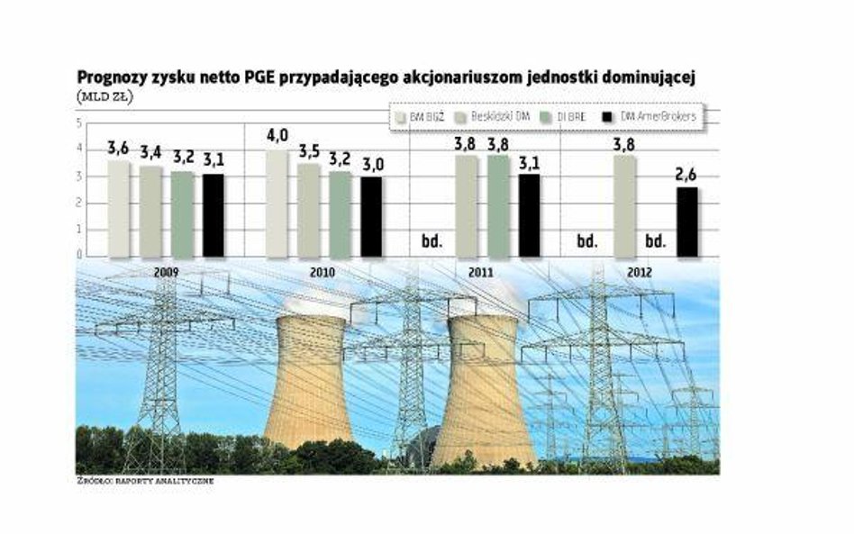 Analitycy wyceniają akcje PGE na 21,8–27,1 złotego