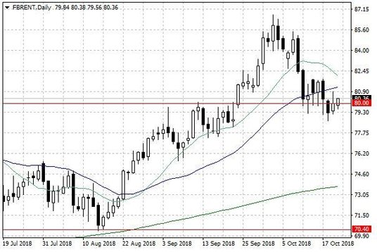 Notowania ropy naftowej Brent – dane dzienne