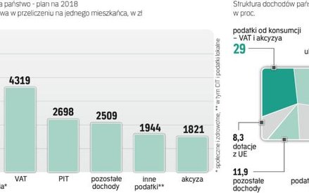 Statystycznie każdy Polak zapłaci w 2018 r. 19,4 tys. zł podatków, składek i innych opłat