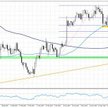 Wykres 1. EURUSD, interwał D1