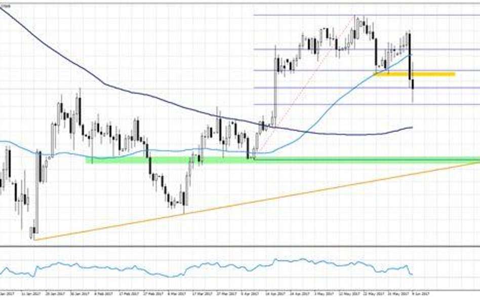 Wykres 1. EURUSD, interwał D1