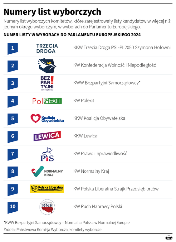 Numery list w wyborach do PE