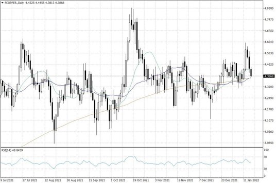 Notowania miedzi w USA – dane dzienne