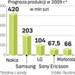 Według prognoz skurczy się o 10 proc. Niechlubnymi liderami spadków sprzedaży będą Motorola i SonyEr