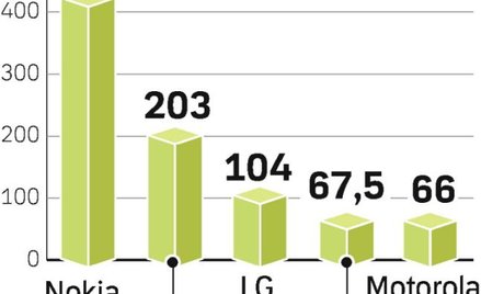 Według prognoz skurczy się o 10 proc. Niechlubnymi liderami spadków sprzedaży będą Motorola i SonyEr