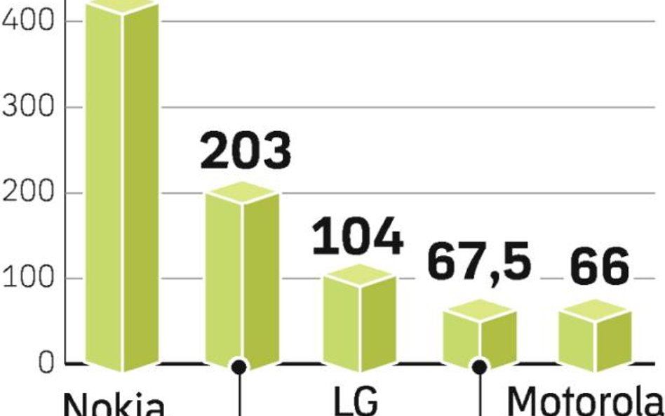 Według prognoz skurczy się o 10 proc. Niechlubnymi liderami spadków sprzedaży będą Motorola i SonyEr