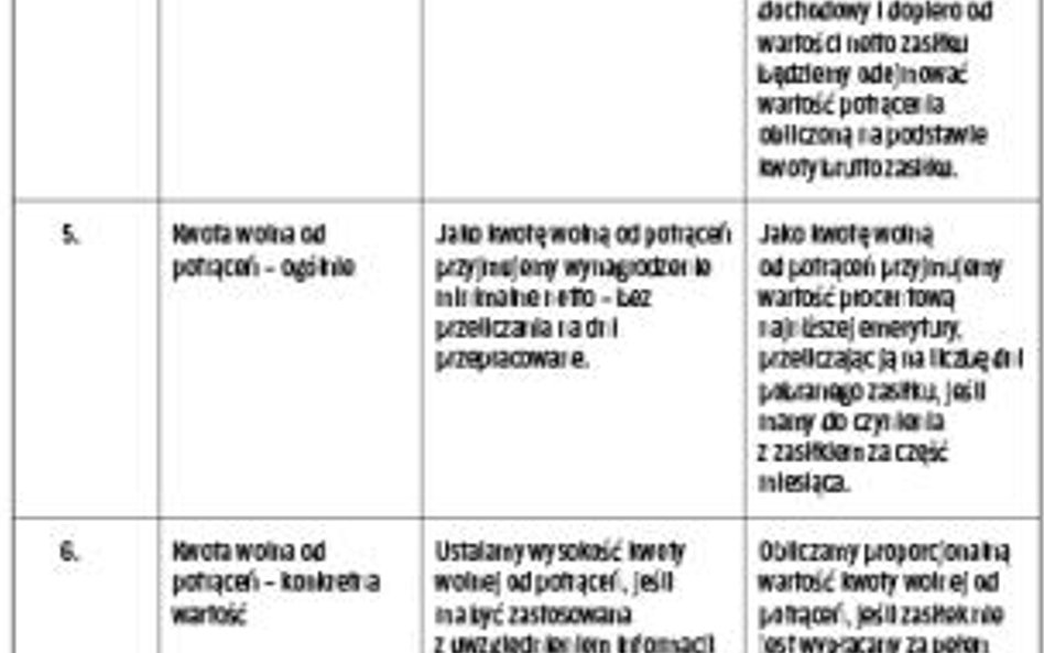 Tabela 4. Potrącenia krok po kroku