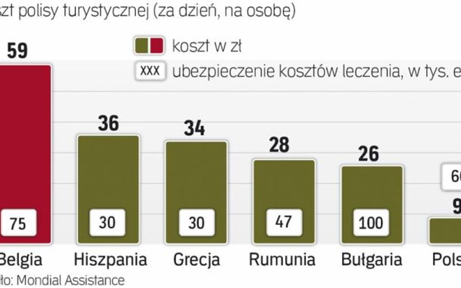 Mimo to blisko połowa Polaków wyjeżdża na urlop bez nawet podstawowego ubezpieczenia turystycznego