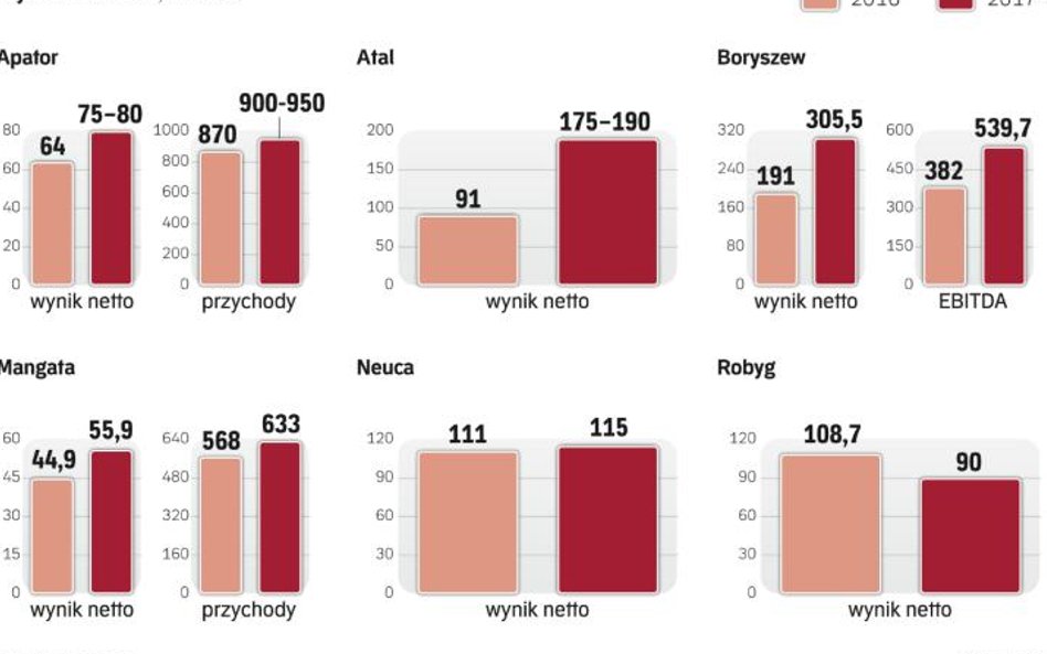 Spółki te przewidują, że ich tegoroczne wyniki będą dobre