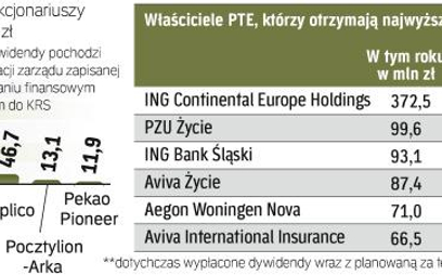 Od czerwca składki przekazywane do OFE będą mniejsze. To efekt ostatnich zmian w prawie.
