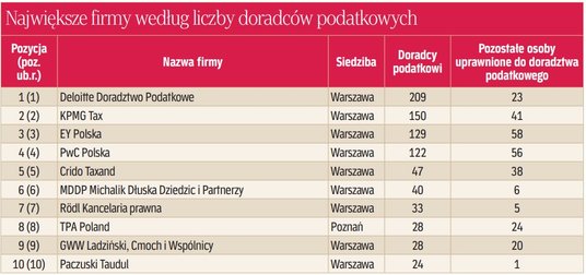 Największe firmy według liczby doradców podatkowych. KLIKNIJ TABELĘ, ŻEBY ZOBACZYĆ PEŁNE WYNIKI