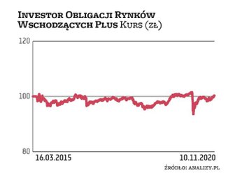 Investor Obligacji Rynków Wschodzących Plus obok samodzielnych inwestycji lokuje także w fundusze in