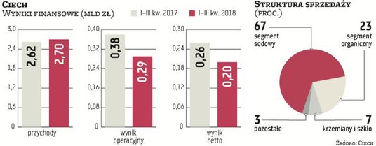 Ogromnym obciążeniem dla Ciechu w minionym roku były wysokie ceny węgla, koksu i uprawnień do emisji