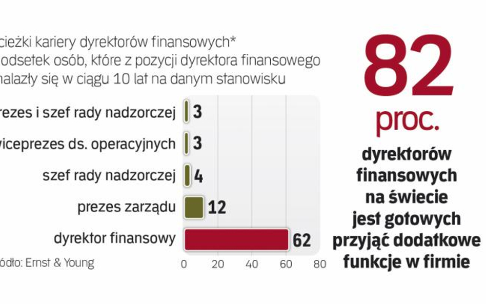 Kariery Finansistów w Światowych korporacjach