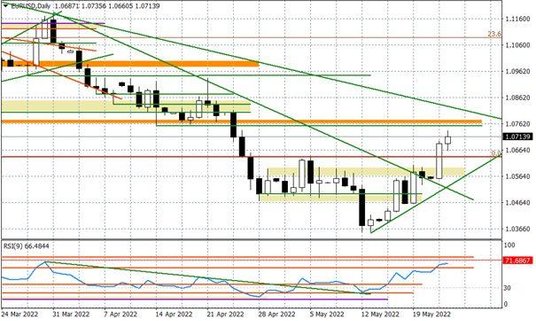 Wykres dzienny EURUSD