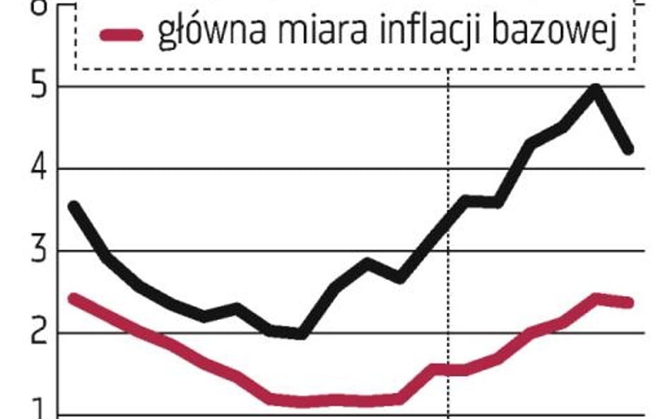 W czerwcu dwie miary w dół, dwie bez zmian