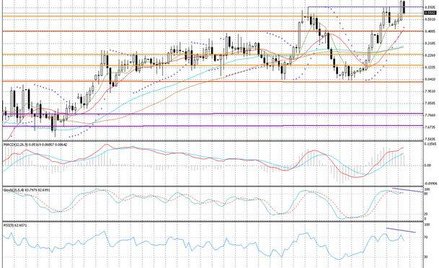 Wykres dzienny USD/NOK
