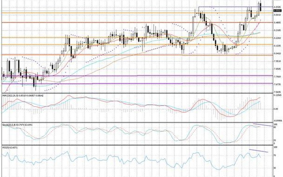 Wykres dzienny USD/NOK