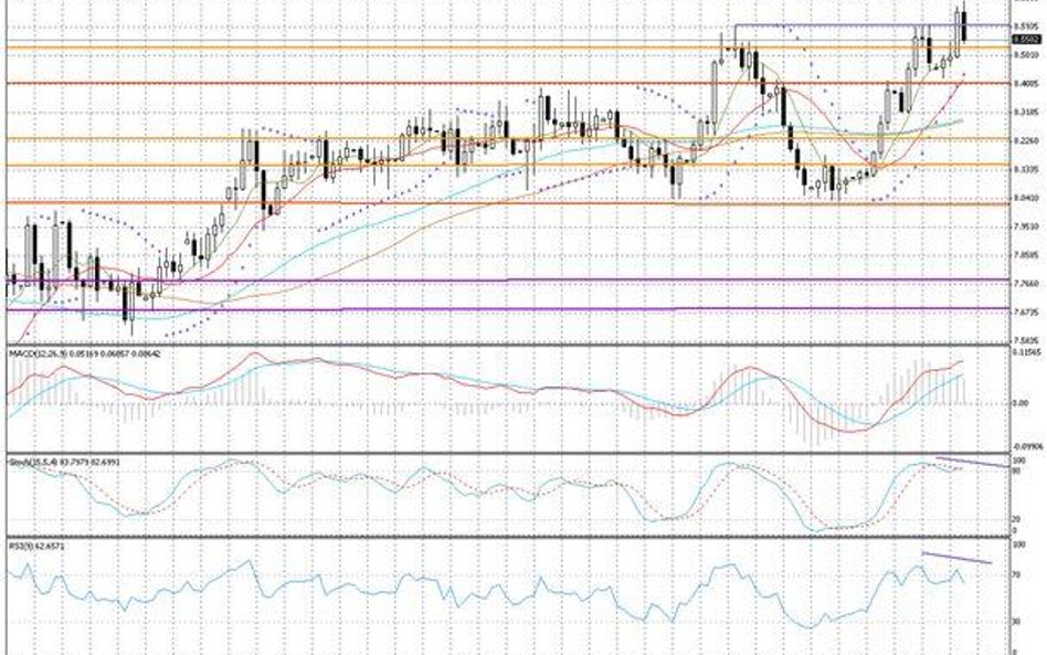 Wykres dzienny USD/NOK