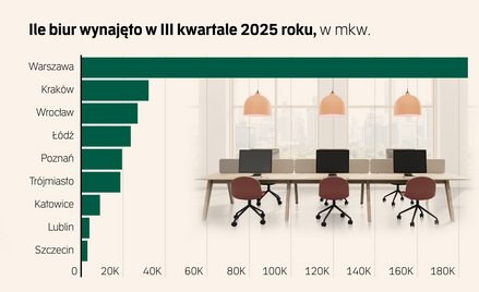 Jesienny sprint po biura. Może zabraknąć dobrych powierzchni