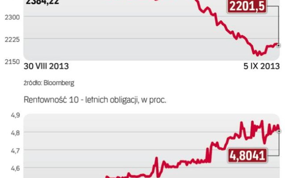 Warszawska giełda ma za sobą ciężki czas. W ciągu dwóch dni – w środę i czwartek WIG20 stracił w sum