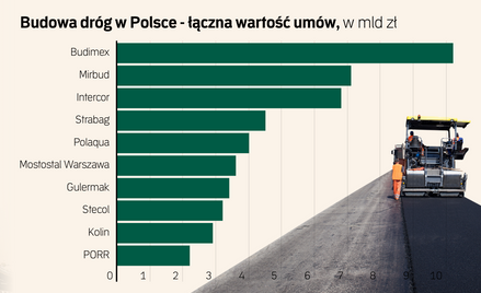 Będzie więcej pieniędzy na budowę szybkich dróg. Ale kontrakty przyniosą straty