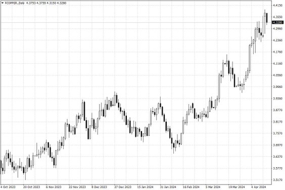 Notowania miedzi w USA – dane dzienne