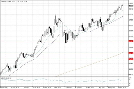 Notowania ropy naftowej Brent – dane dzienne
