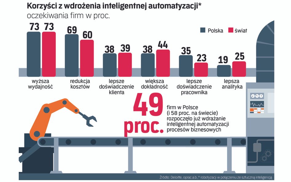 Polskie firmy ruszyły z inteligentną automatyzacją