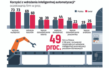 Polskie firmy ruszyły z inteligentną automatyzacją