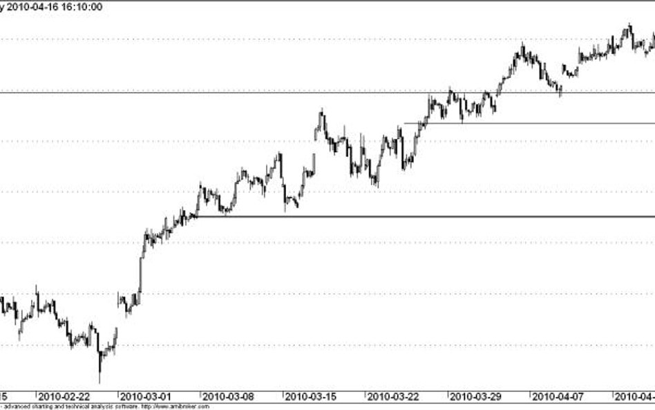 Kontrakt na WIG20 - wykres godzinowy