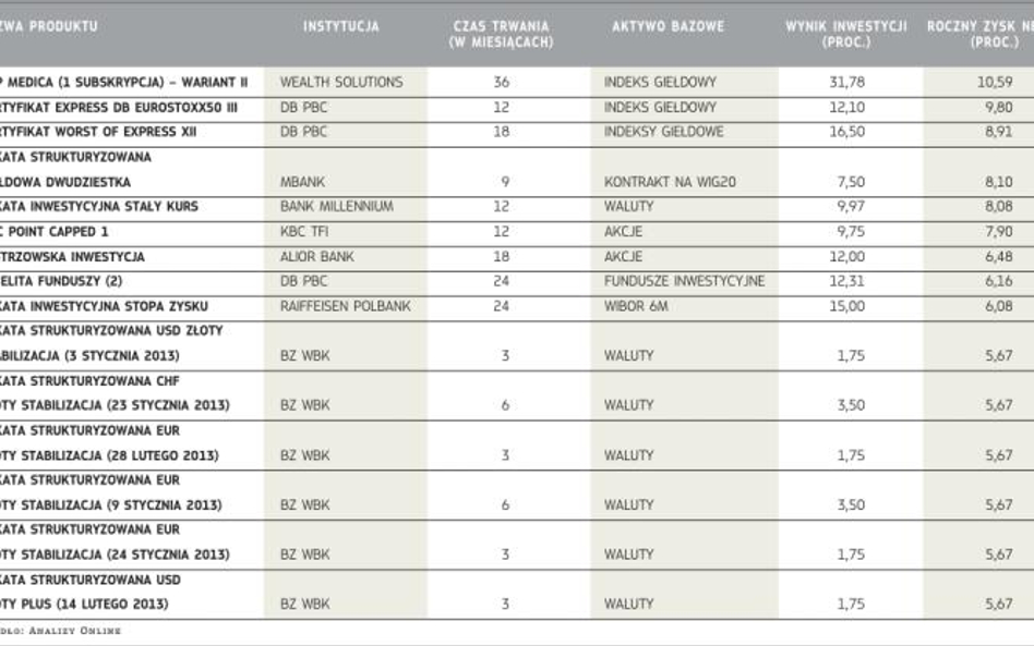15 najlepszych produktów strukturyzowanych zakończonych w I kwartale 2013 roku