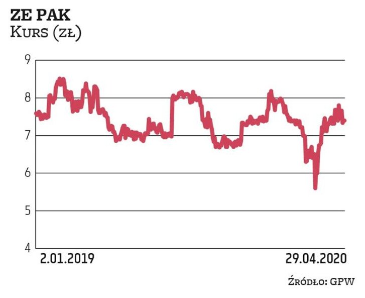 Analitycy BM PKO BP w raporcie sprzed kilku dni obniżyli rekomendację dla Zespołu Elektrowni PAK do 