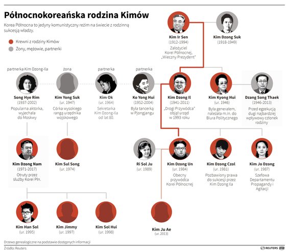 Północnokoreańska rodzina Kimów