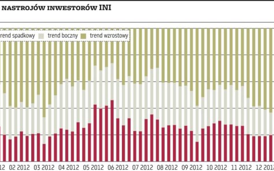 Kolejni niedowiarkowie powstrzymują przecenę