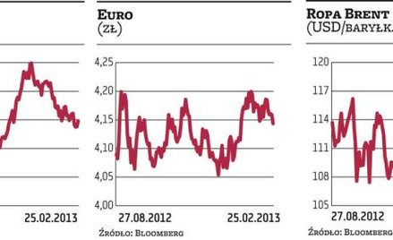 Początek tygodnia na plusie