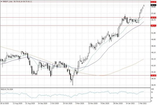 Notowania ropy naftowej Brent – dane dzienne