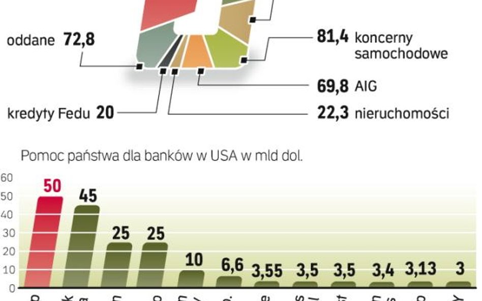 Zgodnie z zasadą „duży może więcej” największe instytucje otrzymały największą pomoc. Do tej pory cz