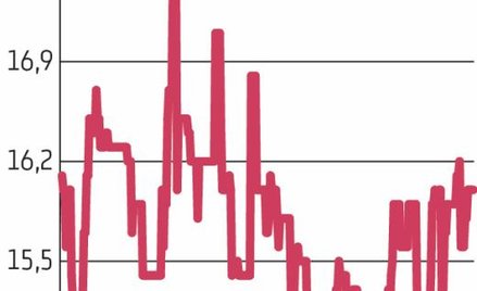 Notowania spółki Aquy utrzymują się na stabilnym poziomie – w ostatnich kilkunastu miesiącach oscylu