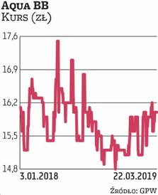 Notowania spółki Aquy utrzymują się na stabilnym poziomie – w ostatnich kilkunastu miesiącach oscylu