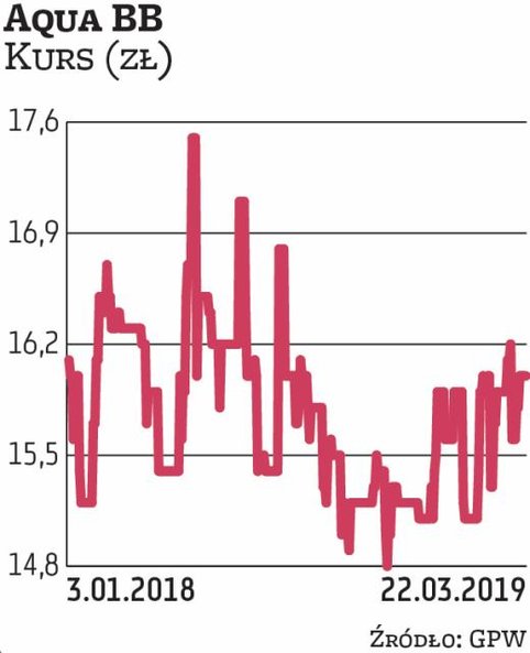 Notowania spółki Aquy utrzymują się na stabilnym poziomie – w ostatnich kilkunastu miesiącach oscylu