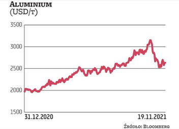 Ceny aluminium na LME (londyńskiej giełdzie metali) w tym roku poszybowały w górę o ponad 60 proc., 