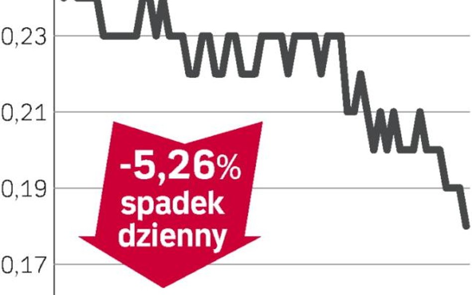 Historyczne minima kolejnej spółki