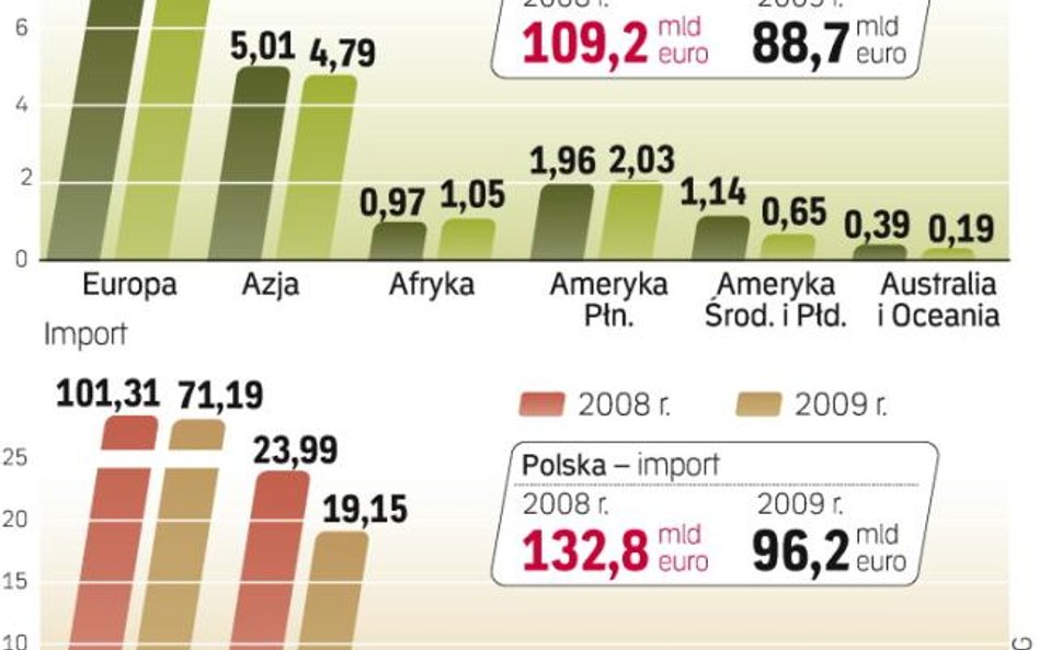 Eksport w 2009 roku spadŁ o 17 proc. Na początku 2009 roku sprzedawaliśmy za granicę o kilkadziesiąt