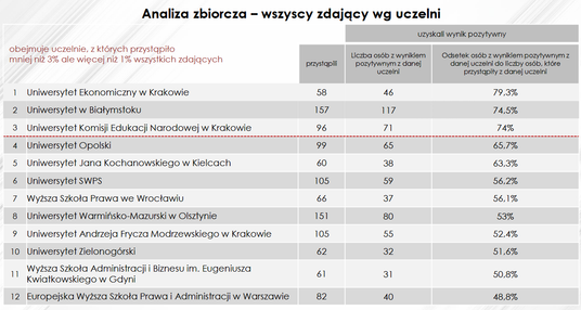 Wyniki egzaminów wstępnych na aplikacje prawnicze w 2025 roku - zestawienie według uczelni