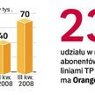 Orange skutecznie konkuruje o klientów z Netią i Erą. W ostatnim kwartale sprzedał więcej usług niż 