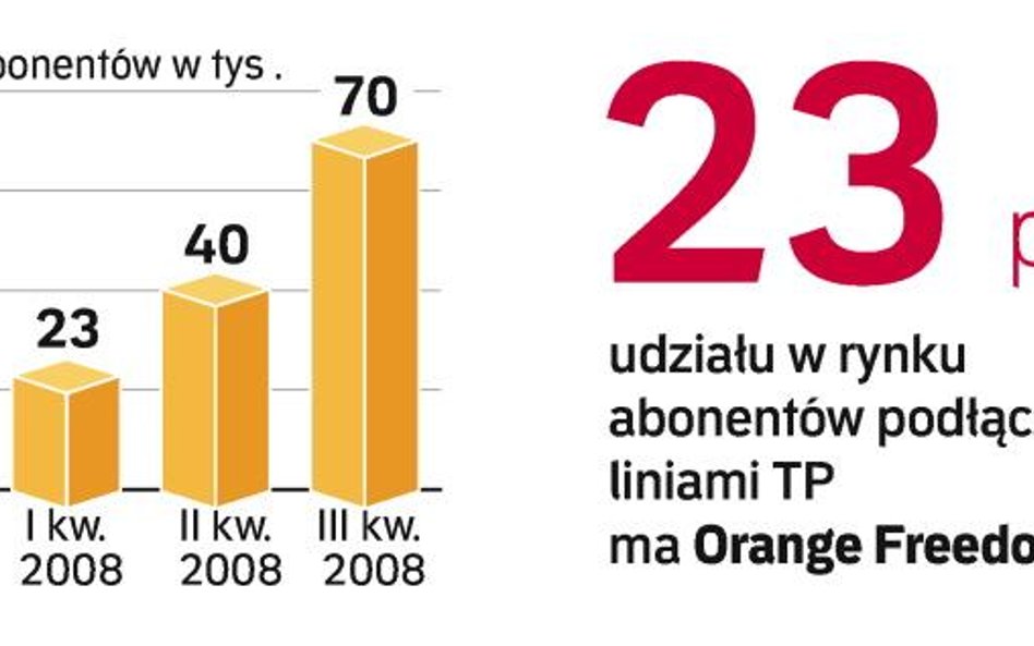 Orange skutecznie konkuruje o klientów z Netią i Erą. W ostatnim kwartale sprzedał więcej usług niż 