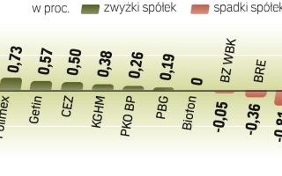 WIG zyskał 2,1 proc. w ciągu pięciu sesji tygodnia. Oprócz firm paliwowych mocno rosły notowania spó