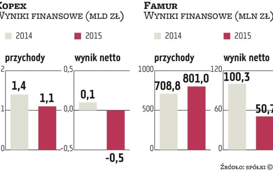 Banki ostrożne wobec firm okołogórniczych