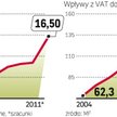 Średnia stawka VAT wciąż rośnie